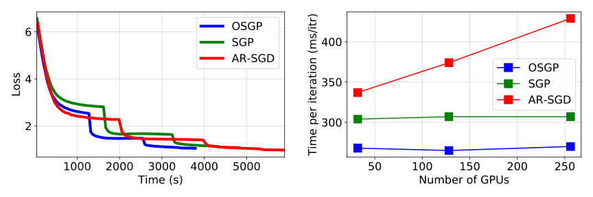 Stochastic Gradient Push