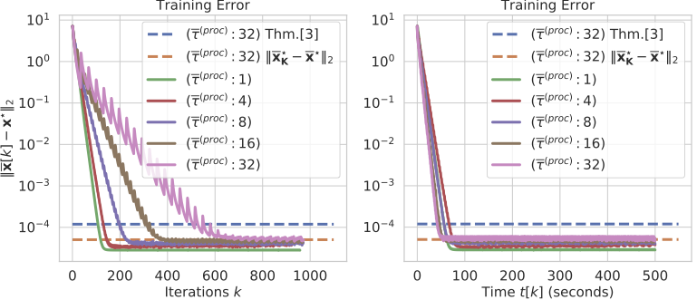 Asynchronous Gradient Push